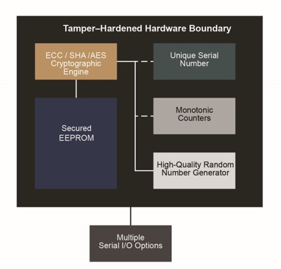 Figure 3. The block diagram of the ATECC608A secure element. (Image: Microchip Technology)